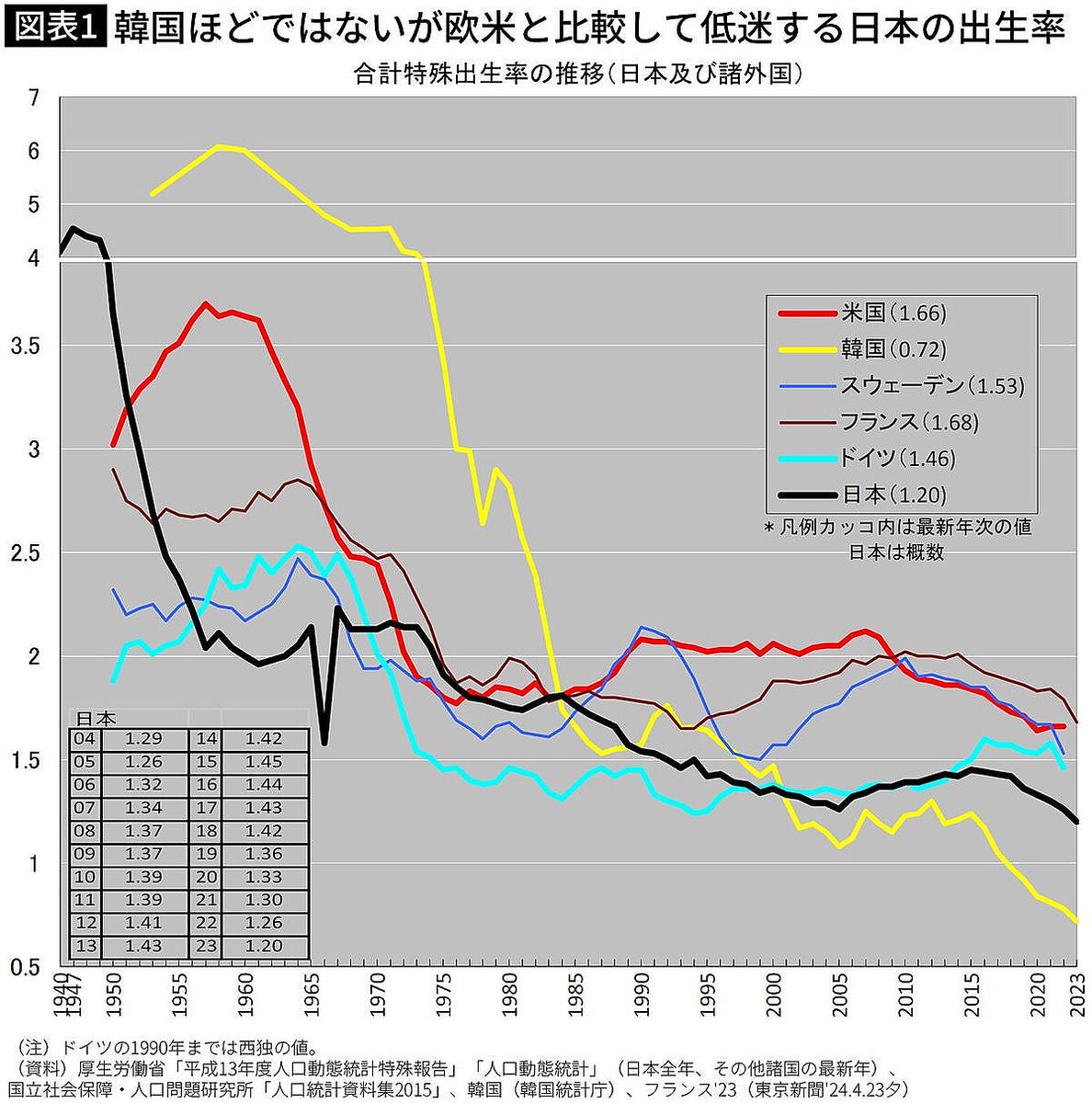 日本女性の4人に1人が産まずに生涯を終える…｢うまずして何が女性か｣発言がそもそも成立しない世界一少子化 - ライブドアニュース