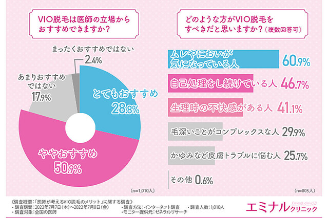 医師の7割以上がおすすめするvio脱毛 行うべき人の特徴とは ライブドアニュース