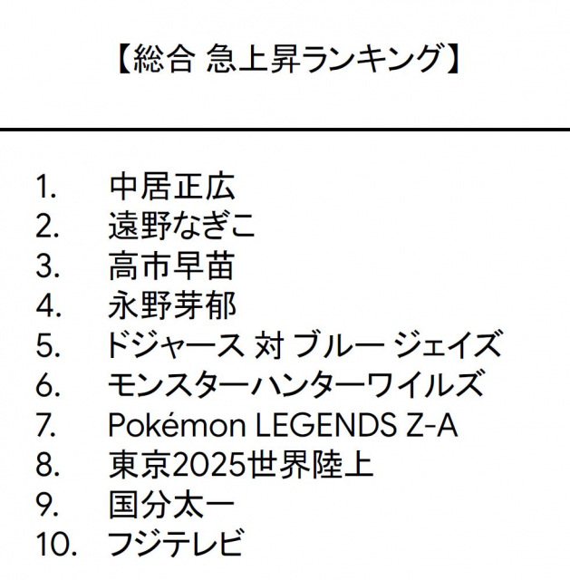 「Google検索ランキング」総合1位は「中居正広」今年の話題や流行TOP10