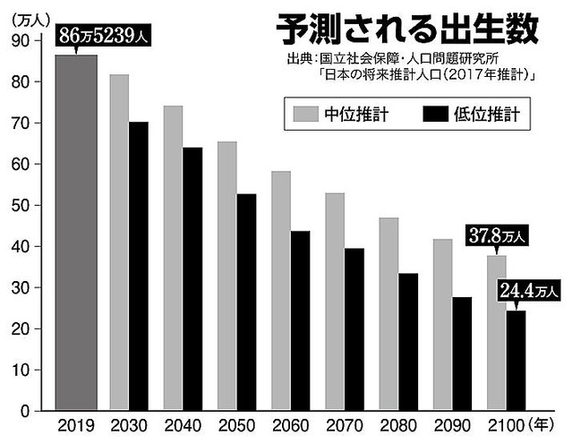 新型コロナは少子化を18年早めた 人口減少対策に残された時間が大幅減か ライブドアニュース