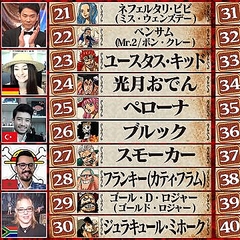 人気漫画 ワンピース キャラ世界人気投票を21位まで発表 ライブドアニュース