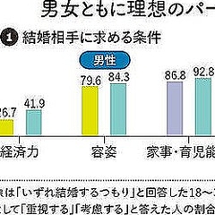 経済力や容姿など男女とも増加 結婚条件 ハイスペック化 の実情 ライブドアニュース