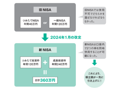 投資できる額には限度がある！？新NISAの新しい制度とは！？【眠れなくなるほど面白い 図解 新NISAの話】