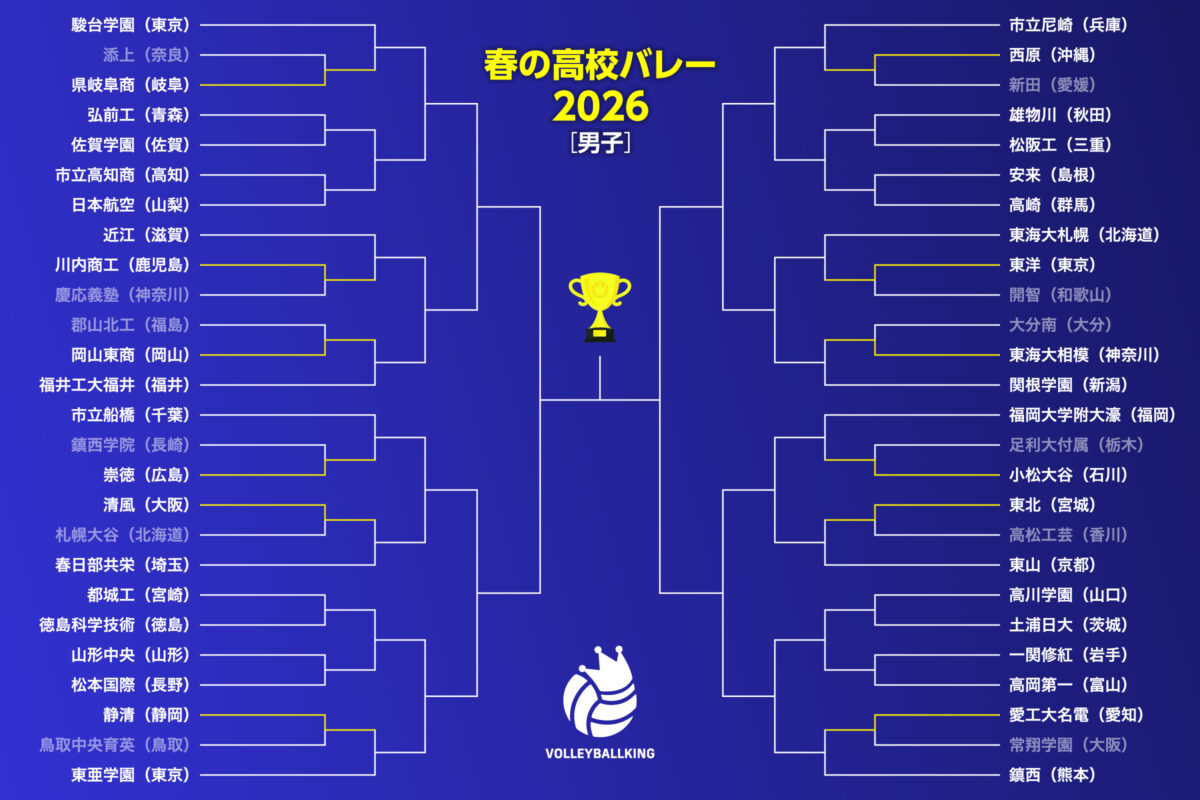 インターハイや国スポでベスト8入りした清風や東北らが2回戦に進出【春高バレー男子1日目】