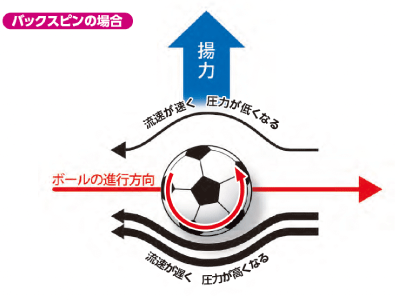 回転数だけでは曲がらない?球速がボールの変化率を高める物理【東大卒キックコーチが教える本当に正しいキックの蹴り方】