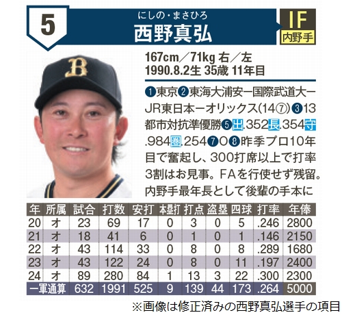 プロ野球選手名鑑2025」オリックス選手が“オフに結婚”と誤情報掲載で