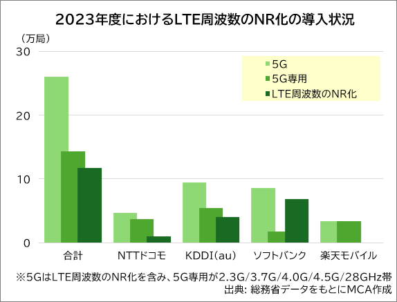 [DATA�Ǹ��륱ー�����ȳ�] LTE���ȿ���NR������ꥭ��ꥢ4�Ҥ���ھ���