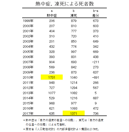 熱中症 凍死による死者数 データえっせい ライブドアニュース