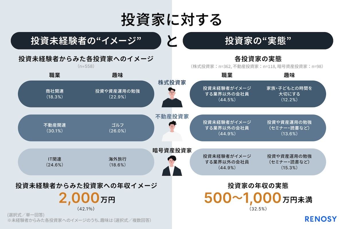 投資家の年収イメージ「2,000万円」実際には? - ライブドアニュース