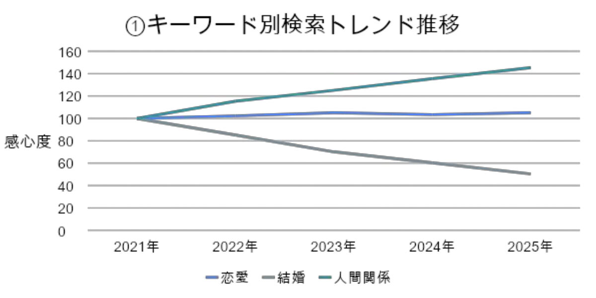 ココナラが最新トレンドと来年の展望を公開 キーワードは恋愛、結婚は減少