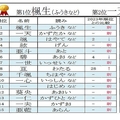 2023年度の男の子の名前ランキングベスト30 1位は「楓生」