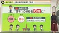 【解説】中国が訪日客を減らす指示…な...