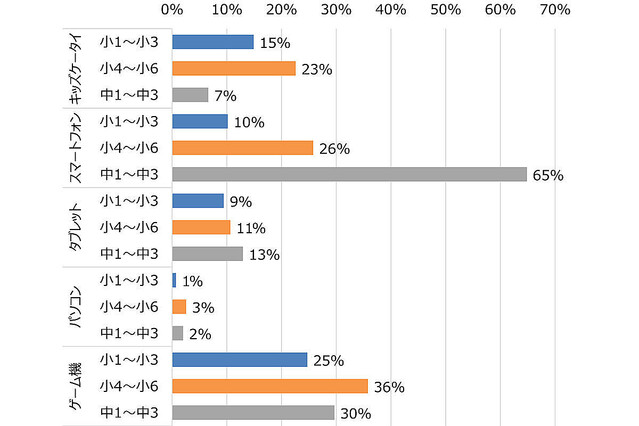子どものスマホ いつから持たせる 中学生の所有率は65 小学生は ライブドアニュース