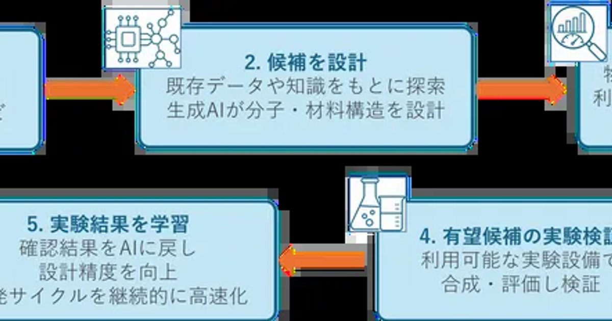 生成AIで材料開発を加速! 三井化学「AI Materials Foundry」