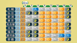 ������ŷ����22������ˣ�����21��