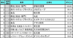 人気企業100社 ランキング 五輪効果 スポーツやゲームが大躍進 ライブドアニュース 人気企業100社 ランキング 五輪効果 スポーツやゲームが大躍進 ライブドアニュース