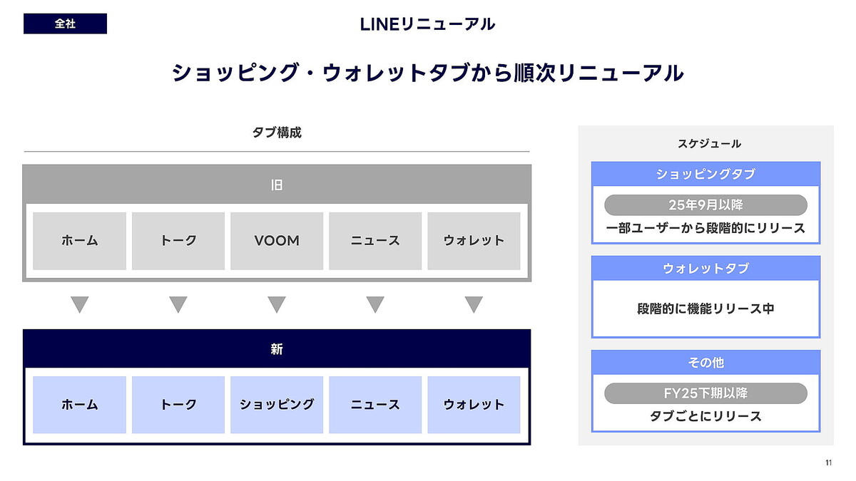 LINE」、VOOMタブ廃しショッピングタブ新設 EC強化図る - ライブドアニュース