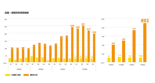 店舗・通販利用者数の推移（とらのあなホームページより）