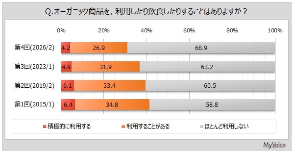 オーガニック商品の実は……。3割以上の人が購入する理由、最近購入したものは？