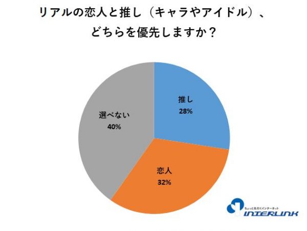 「リアルの恋人と推し、どちらを優先しますか？」 オタク川柳の応募者8291人に聞いてみた結果は「選べない」が最多に