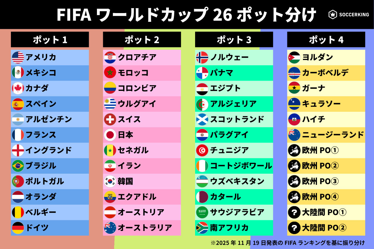 最新FIFAランク発表でW杯組み合わせ抽選会のポット分けはどうなる？ 日本はポット2、プレーオフ勢の行方は？ - ライブドアニュース