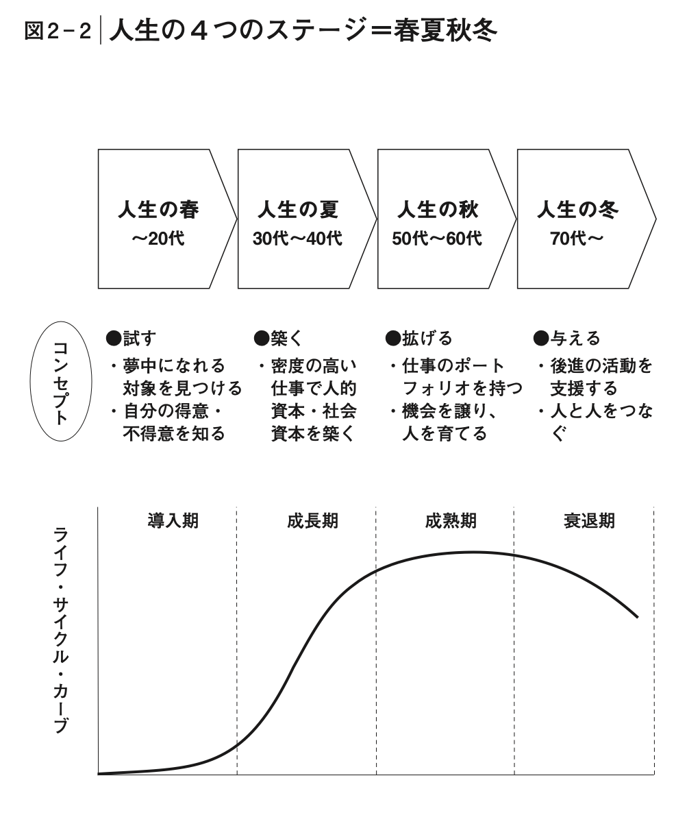人生には「春夏秋冬」がある 経営学で合理的に答えを出す本