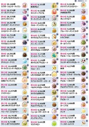 サーティワン #推しフレーバー総選挙2025 全60種の総合ランキング(提供写真)