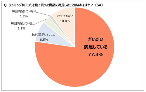 化粧品アンケート 女性は口コミ重視 口コミやランキングが高いと満足度も高い ライブドアニュース