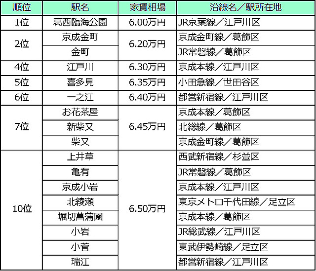 東京23区 家賃相場が安い駅ランキング21年版発表 2位京成金町駅 金町 1位は ライブドアニュース