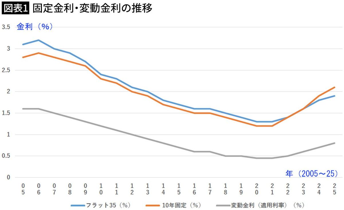 変動金利vs.固定金利｣今からならどっちが正解か…FPが試算した｢絶対損しない住宅ローンの組み方｣ - ライブドアニュース