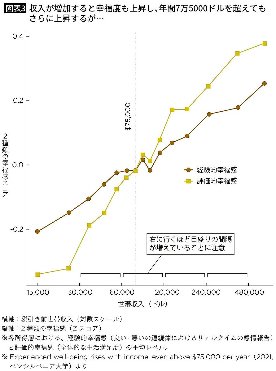 年収700万円で幸福度は頭打ち｣はもう古い…ノーベル経済学者が指摘した｢お金｣と｢幸せ｣の新常識 - ライブドアニュース