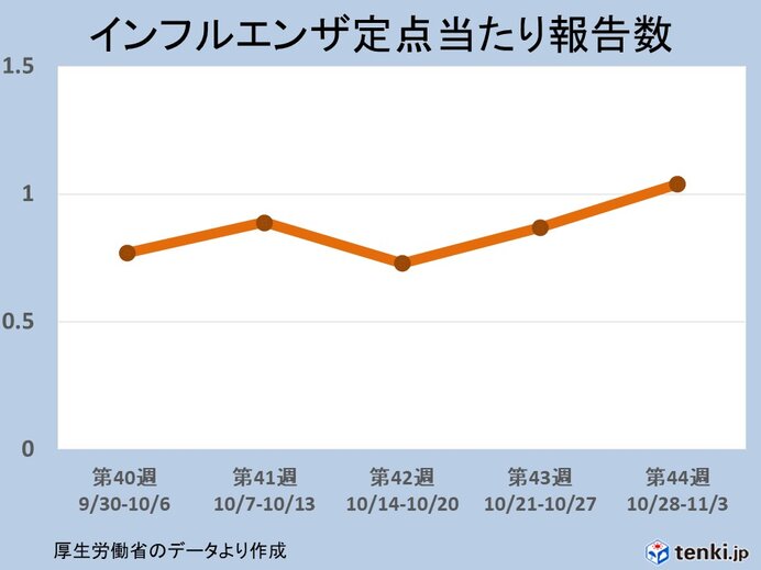 大和ハウス プレミストドーム 11月9日