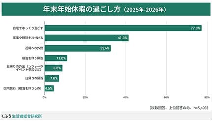 2025年から2026年にかけての年末年始、7割が「物価高の影響を受ける」。「食料品」「外食費」への影響が顕著