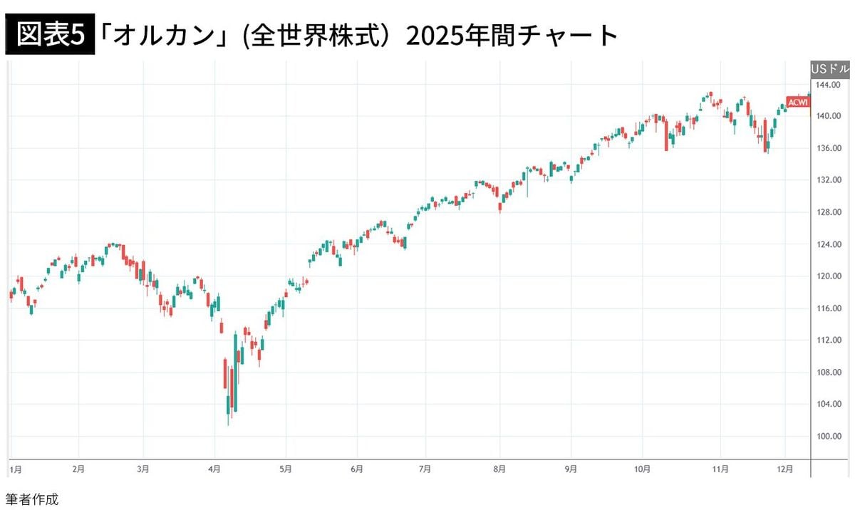オルカンでもS&P500でもない…2025年の上昇率ダントツ1位で年初の100万円が160万円になった｢勝ち組｣投資先【2025年12月BEST】 -  ライブドアニュース