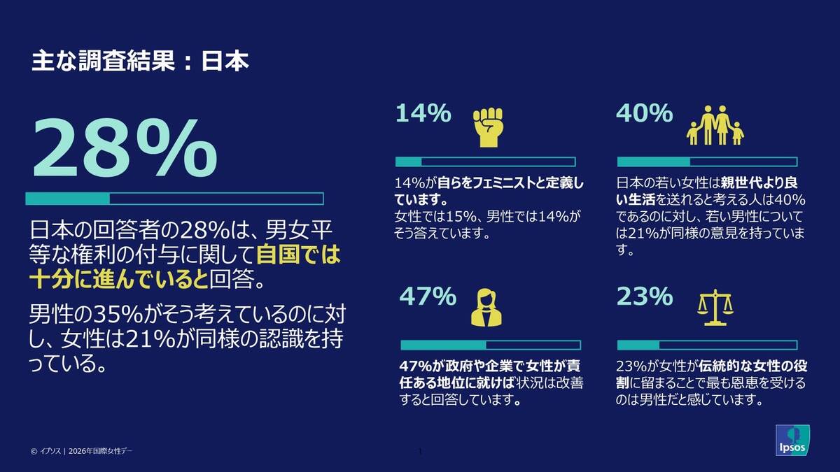 「イプソス株式会社」調べ