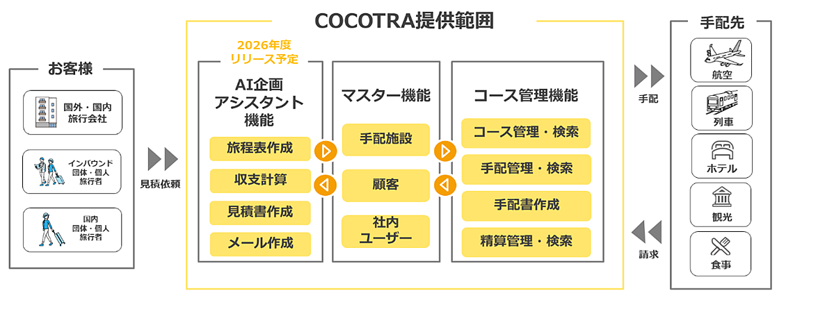 インバウンド旅行業務向けソリューション「COCOTRA」を提供開始