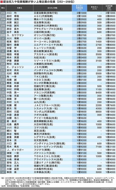 配当含む 年収1億円超 経営者ランキング500 ライブドアニュース