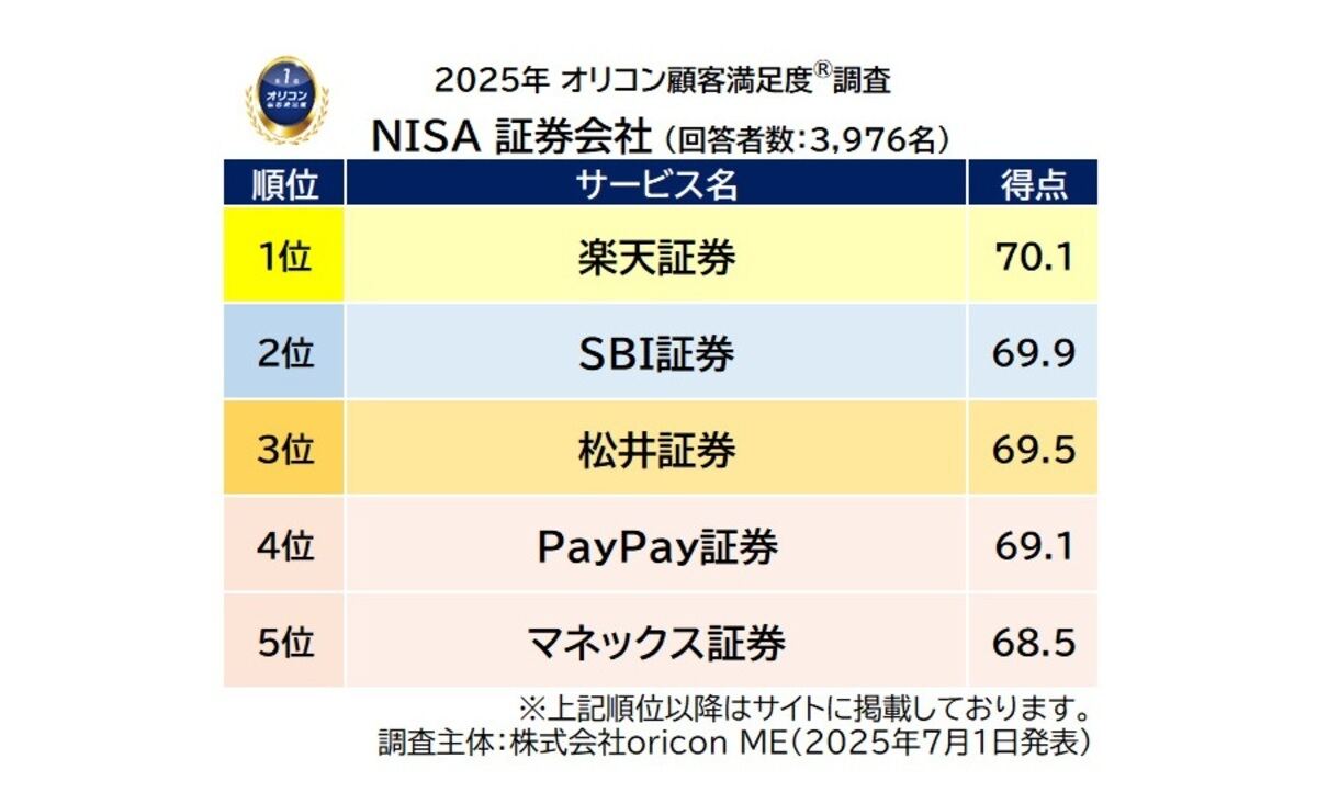 NISA証券会社」顧客満足度ランキング、2年連続「楽天証券」が1位に - 「NISA銀行」は? - ライブドアニュース