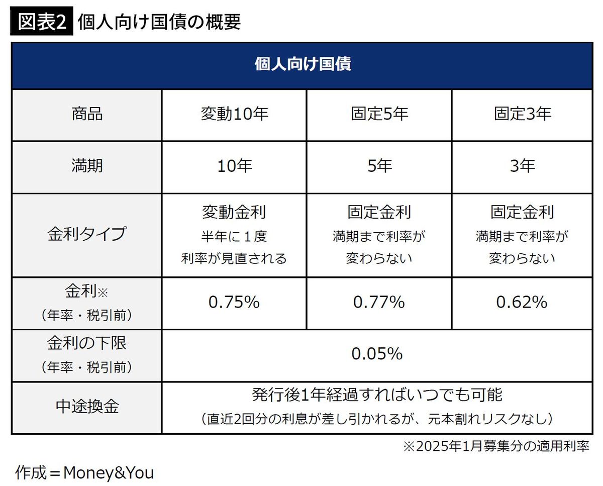 年利1%超えが続々登場｢定期預金VS国債｣金利上昇期に元本保証で有利にお金を増やすならどっちか - ライブドアニュース
