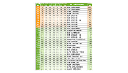 住みたい街（駅）のランキングで「横浜」が8年連続1位に