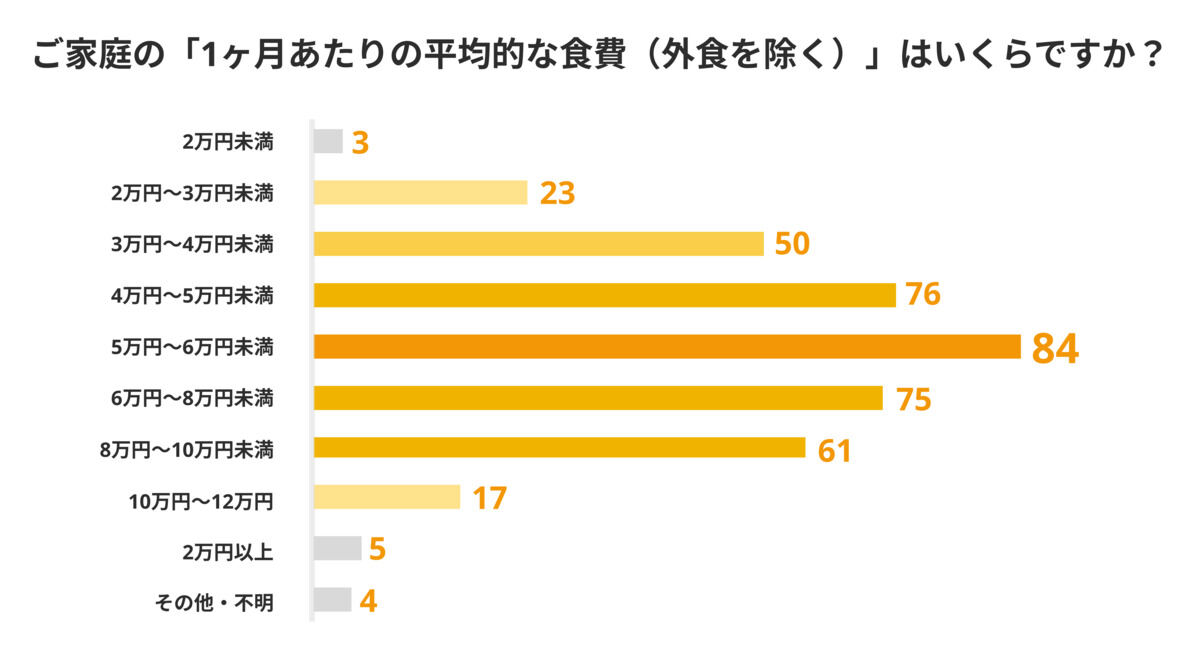 生活水準や支出額は変えず...減税分を生活維持と将来へ充てるシビアな現実