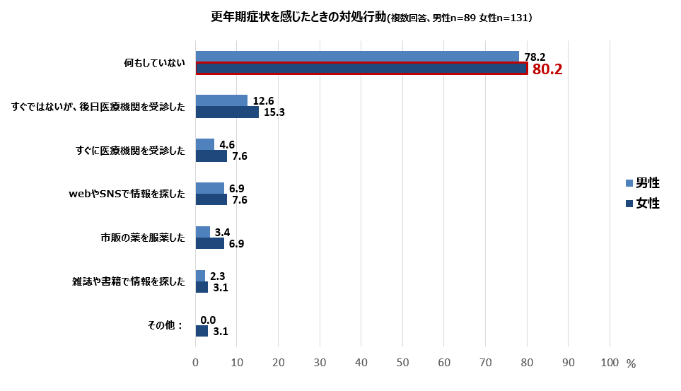 更年期における症状を8割の女性が放置。受診や対処のきっかけのカギは配偶者やパートナー