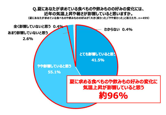 酷暑で変わる日本人の味覚 「令和の夏」に求められるおいしさとは? すっきり味の無糖チューハイに支持