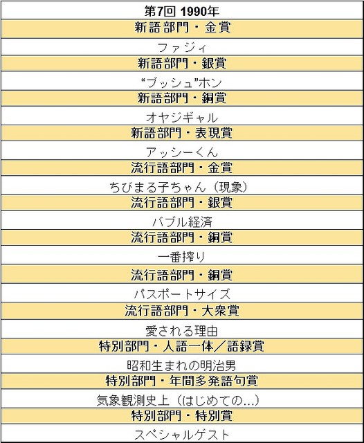 画像 平成の30年間を流行語で振り返ってみない セカチュー だんご３兄弟 Etc 懐かしいノミネートワードをまとめてお届け 29 31 ライブドアニュース