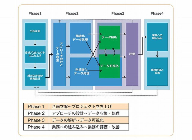 教えて！データサイエンティスト 第4回 データ分析を失敗しないコツはあるのでしょうか？ - ライブドアニュース