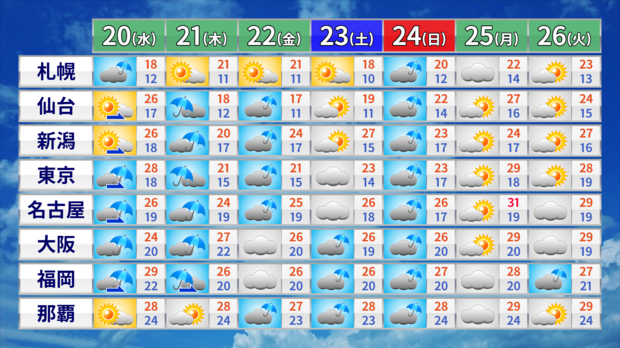 19日午前11時発表の週間予報