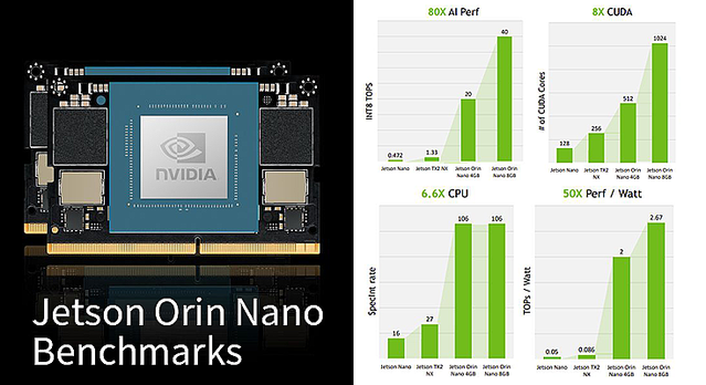 NVIDIA「Jetson Orin Nano」のベンチマーク結果を公開 従来NanoやTX2 NXとの性能差は?「GTC 2022」レポート