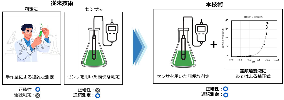 藻類が「いつ、どれだけCO₂を吸収したか」を正確に捉える計測技術を確立 ~培養条件の最適化を通じ、CO₂吸収量向上とバイオマス生産効率化へ~