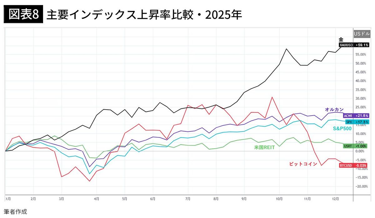 オルカンでもS&P500でもない…2025年の上昇率ダントツ1位で年初の100万円が160万円になった｢勝ち組｣投資先【2025年12月BEST】 -  ライブドアニュース