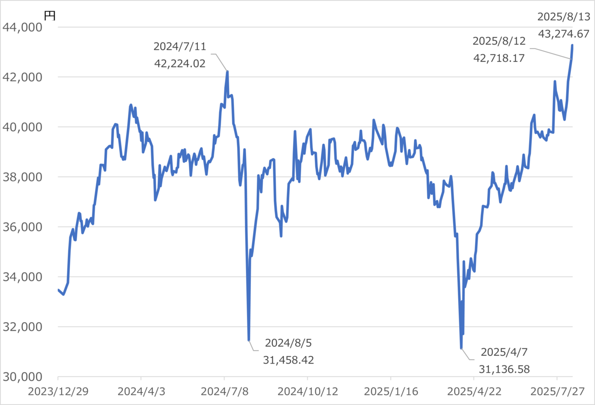 NISAで買える！ オルカン・S&P500を上回った国内株式ファンドは？ - ライブドアニュース